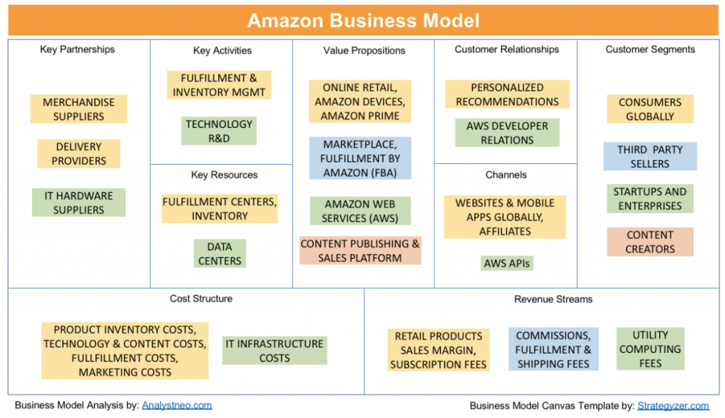 amazon business model generation