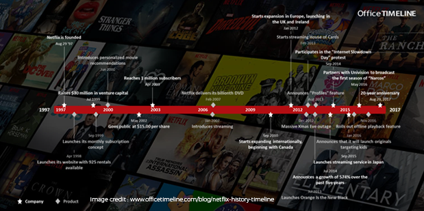 Netflix Business Model, How Does Netflix Make Money