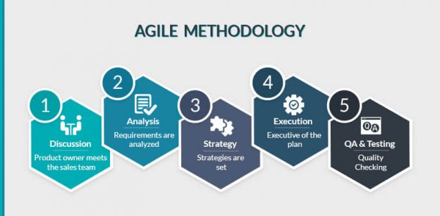 What is Agile Methodology & Why is it used for Mobile App Development?