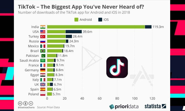 top 10 countries with the most TikTok users