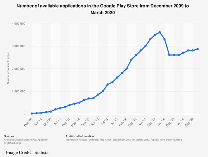 Google Play Store: 10 years of evolution, from 2010 to 2020
