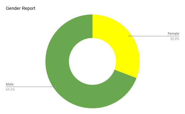 Demographic for females is 16%