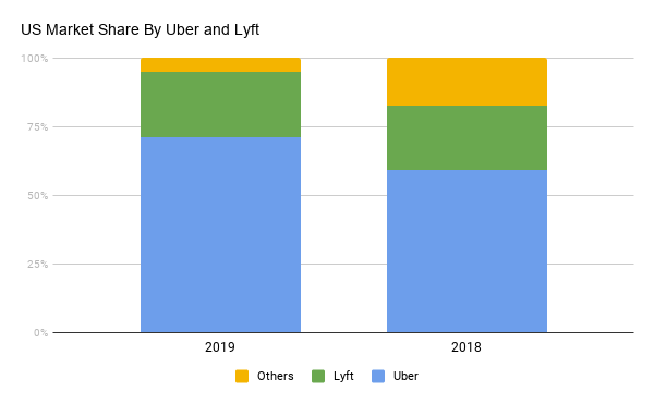 Uber United States Market Share