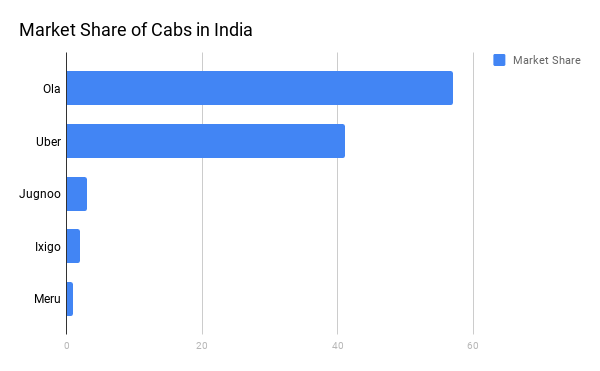 Uber Market Share in India 