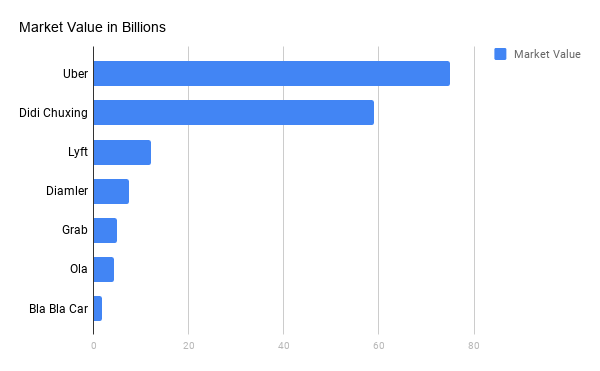 Uber’s Valuation in the World