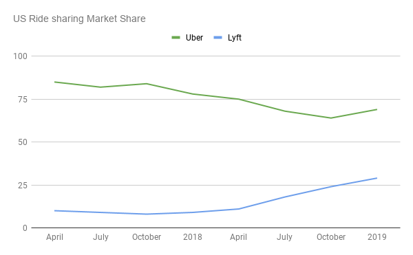 Ride-Sharing market share of Uber vs Its competitors 