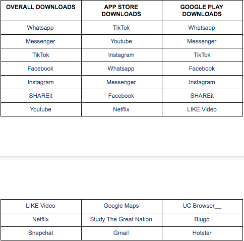 Most Downloaded Apps
