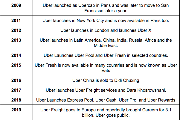 Uber HIstory