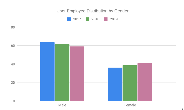 Uber has 42 million active users in the US