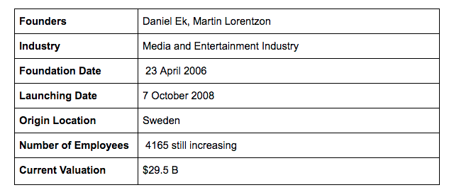 Facts About Spotify