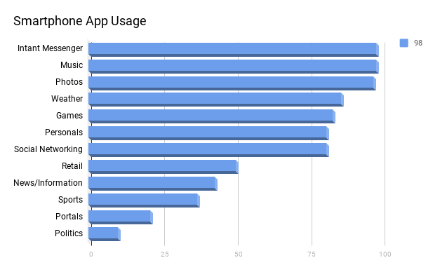 Google Play Store - Statistics & Facts