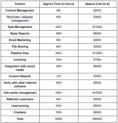 Custom CRM Development Cost 