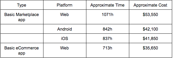Approximate time and cost for software development 