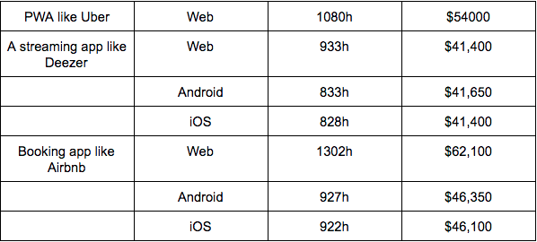 Approximate time and cost for software development 
