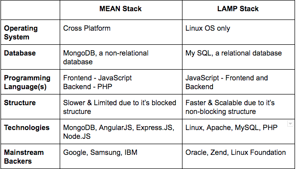 LAMP Stack & Hi to MEAN Stack