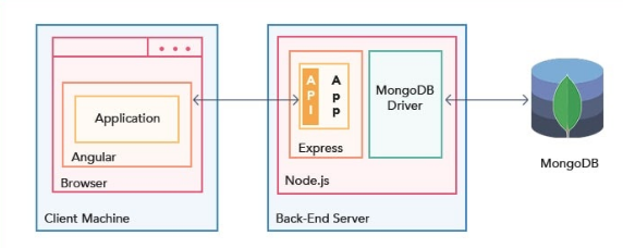 AngularJS - The frontend framework