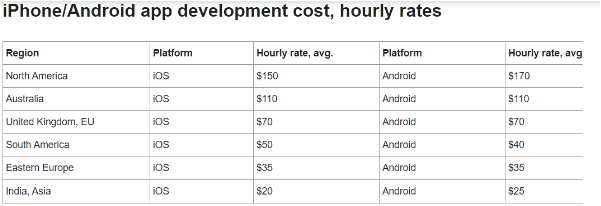 cost of hiring iOS developers from country to country