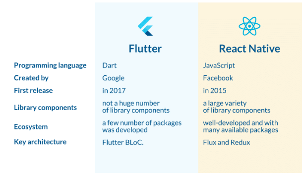 Development Time: Flutter vs React Native