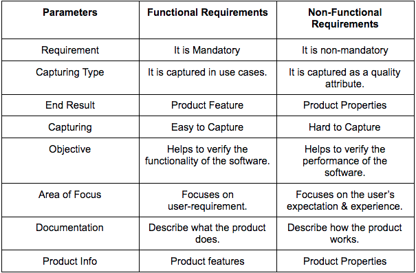 Functional vs Non-Functional Requirements: The Comparison Table