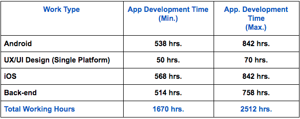 work and the time which is needed to build your own messaging application