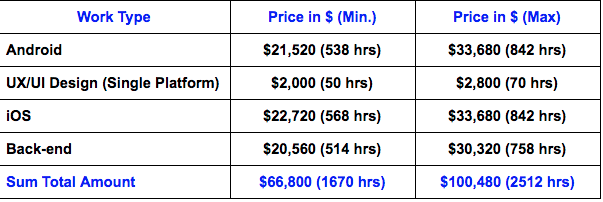 how much it will cost to build a messaging application