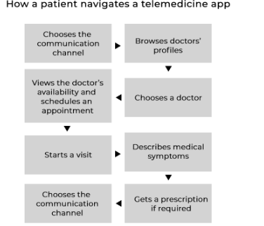 Navigation tips for patients