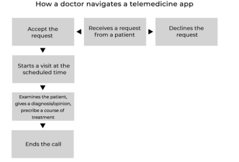 Navigation tips for doctors