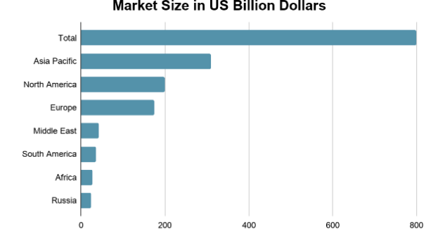 Logistics Market Size (In Billion U.S. Dollars)