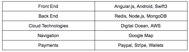 Which Technology Stack is Effective for Developing an Uber Like Apps for Trucks?