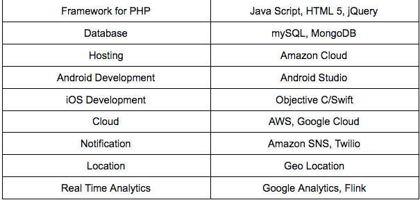Technicality Requires for This App Development