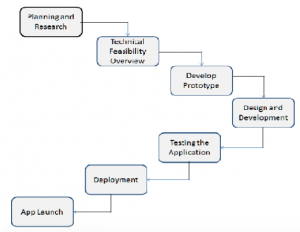 How to Create a Mobile App Step by Step Guide -vervelogic