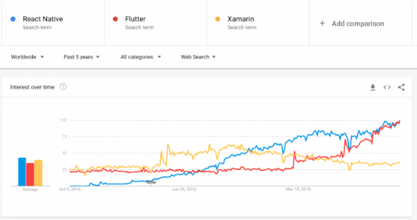 Xamarin, Flutter or React Native?