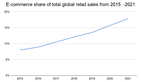eCommerce