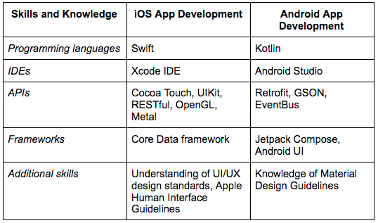 Hire Mobile App Developers