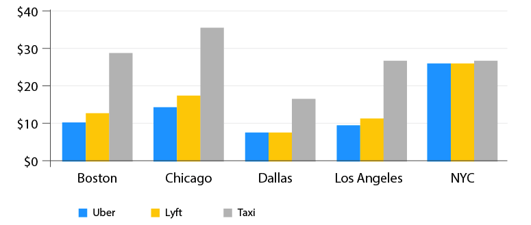 uber Statista