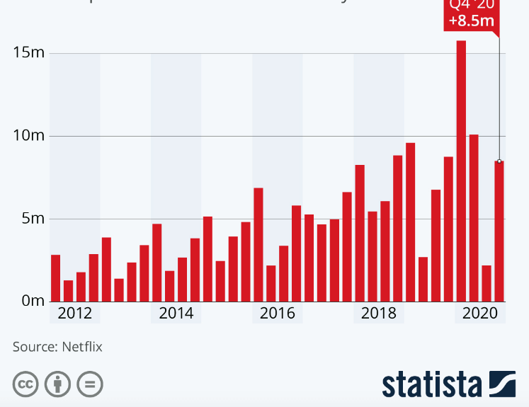 netflix app Statista