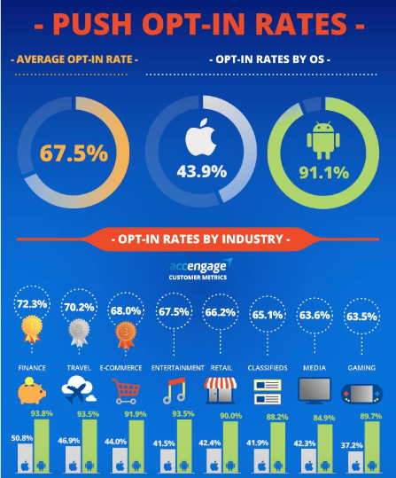 Push Notification Opt-In rates by industries 