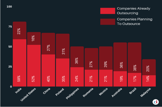 Top 10 IT Outsourcing Hubs in the World 