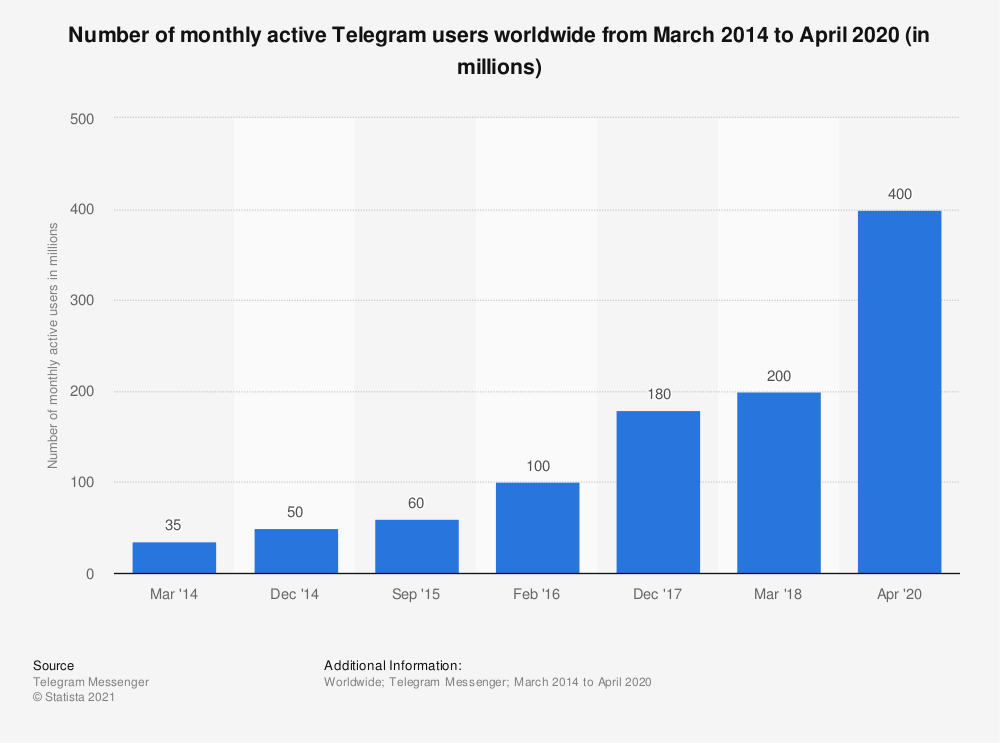 telegram Statista