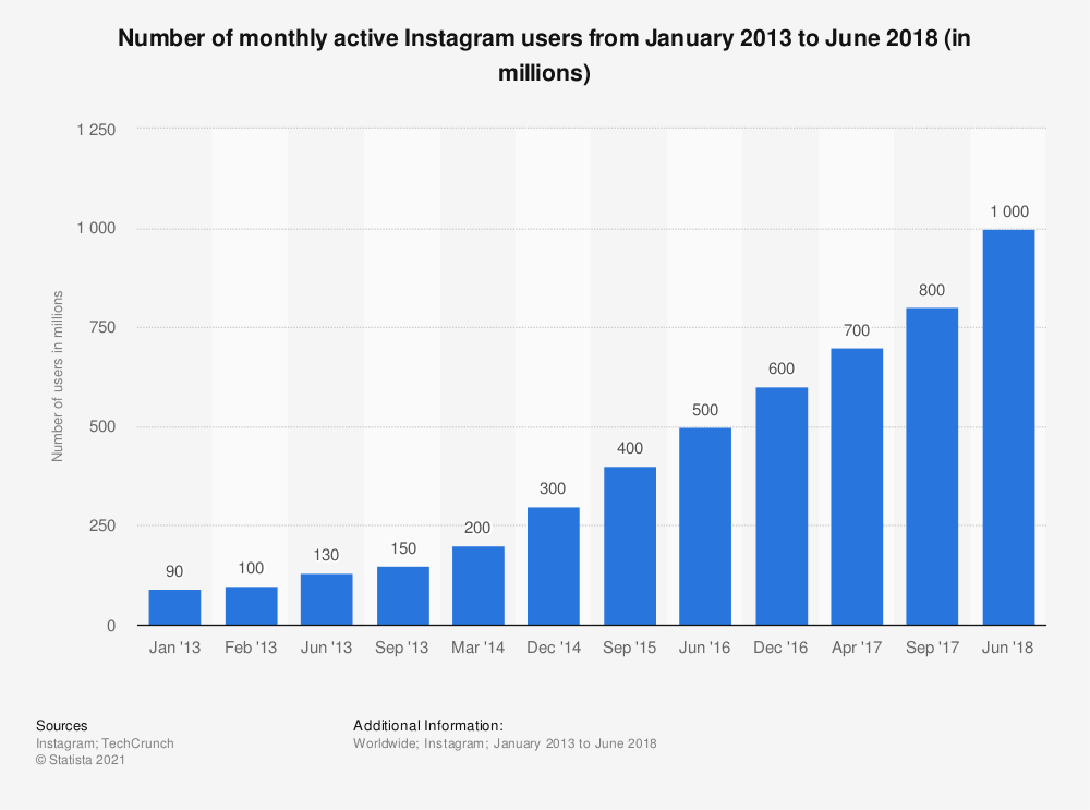 instagram Statista