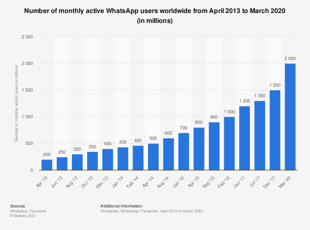 WhatsApp Statista