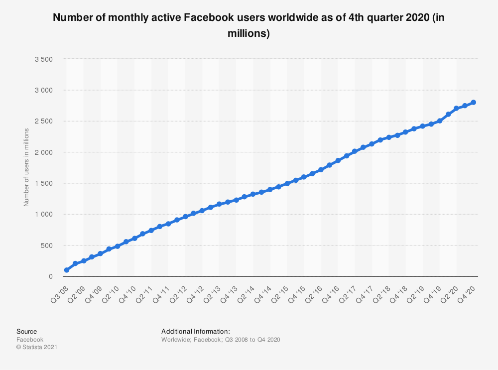 facebook Statista