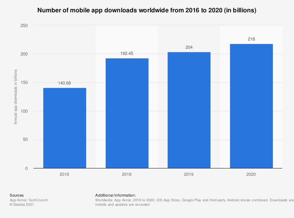 shareit Statista