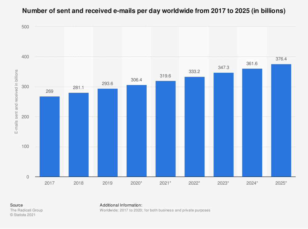 gmail Statista