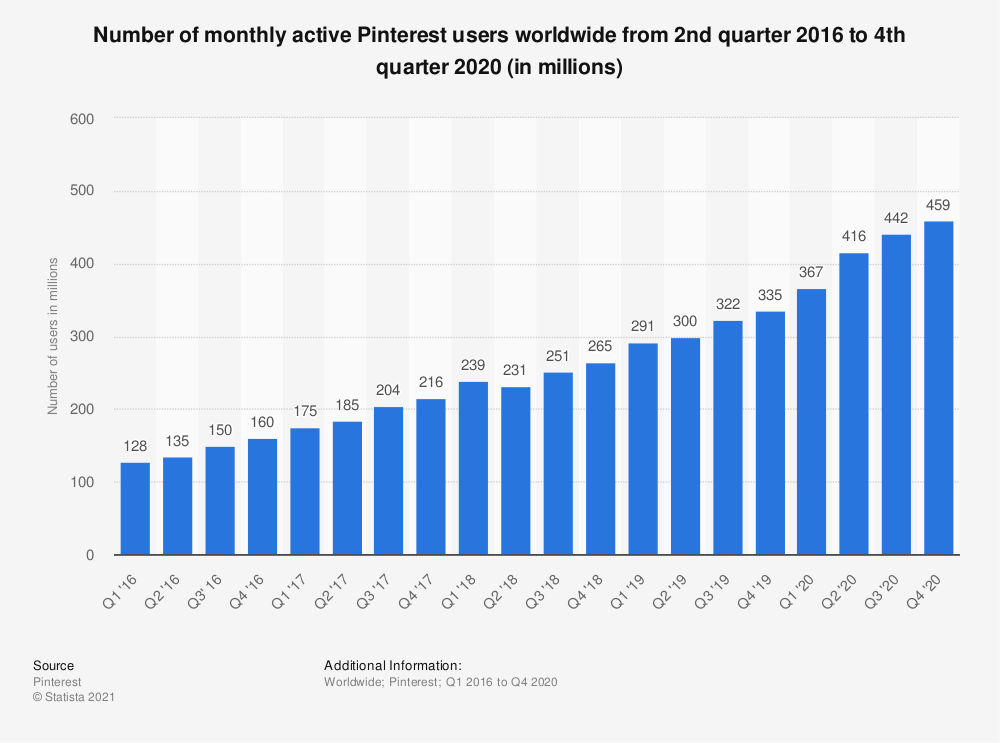 pinterest Statista