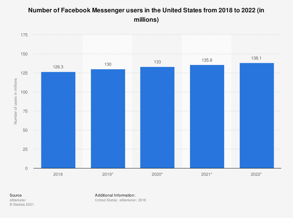 facebook Statista