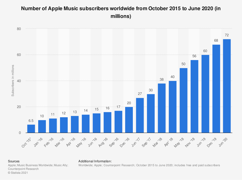 icloud Statista