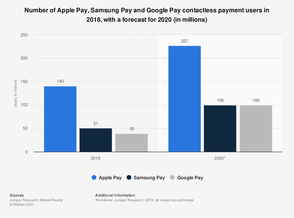 google pay Statista