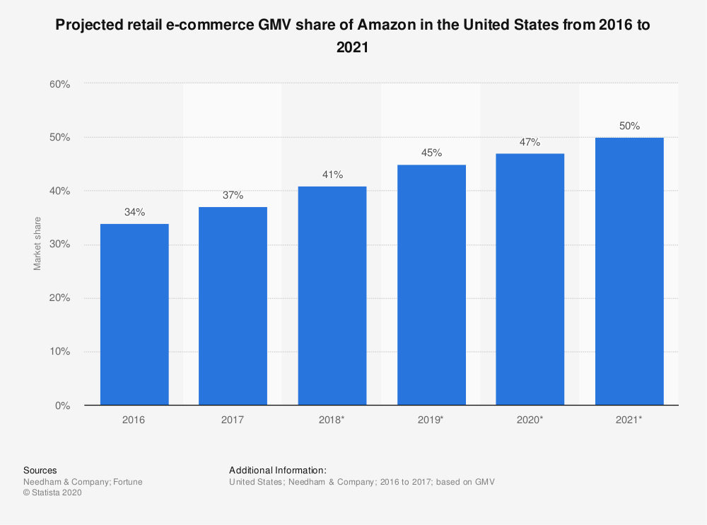 amazon mobile Statista