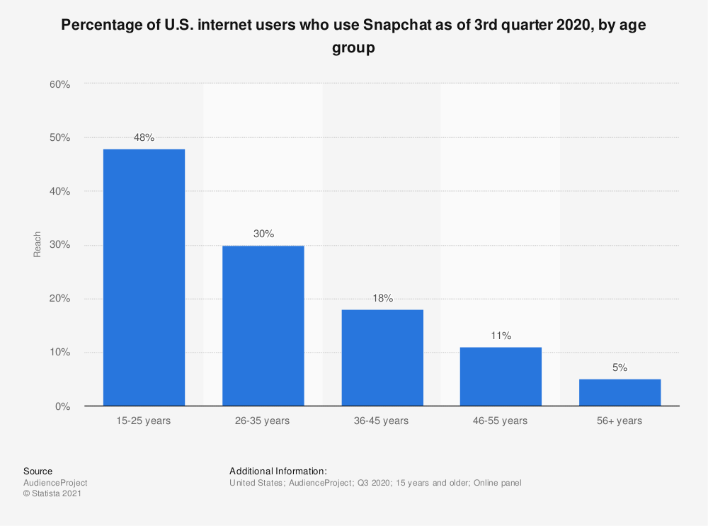 snapchat Statista